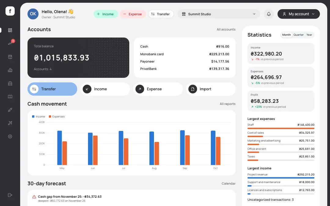 finiq dashboard: the total balance across four accounts, half a year of cash flow, the month’s statistics and a 30-day forecast